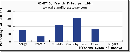 nutritional value and nutrition facts in wendys per 100g